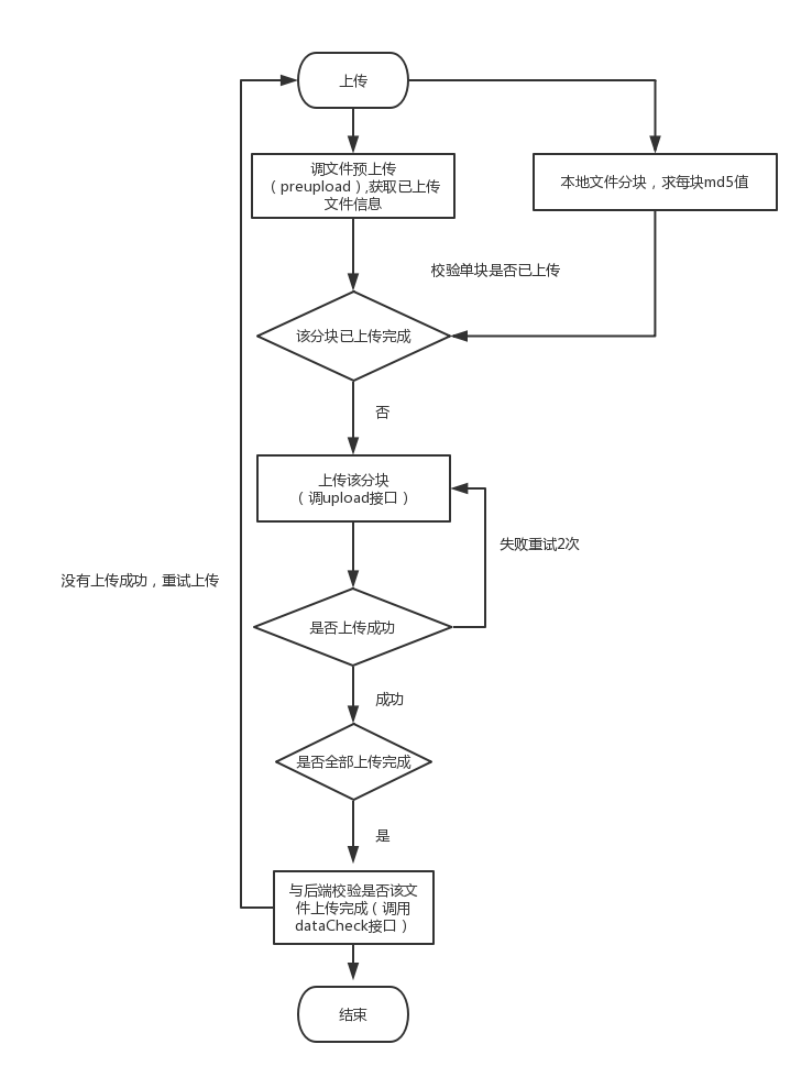 Electron框架中实现大文件上传和断点续传功能方案流程图